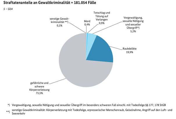 Quelle: Bundesministerium des Innern, für Bau und Heimat (2019). Polizeiliche Kriminalstatistik 2019: Ausgewählte Zahlen im Überblick. 